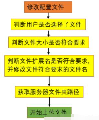 怎么使用ASP.NET实现文件上传