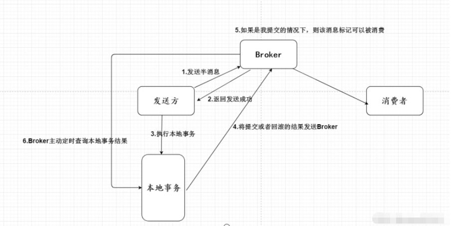 SpringBoot整合rockerMQ消息队列的方法