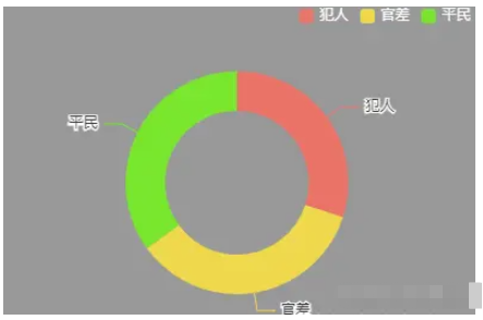 echarts饼图指示器文字颜色如何设置