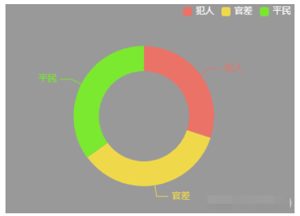 echarts饼图指示器文字颜色如何设置