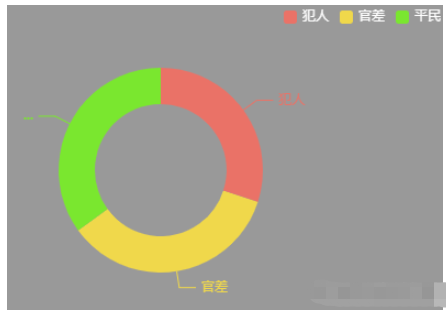 echarts饼图指示器文字颜色如何设置