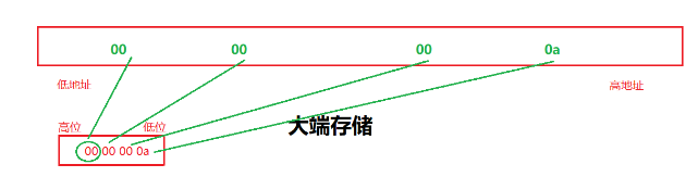 怎么使用C语言探索数据类型的存储