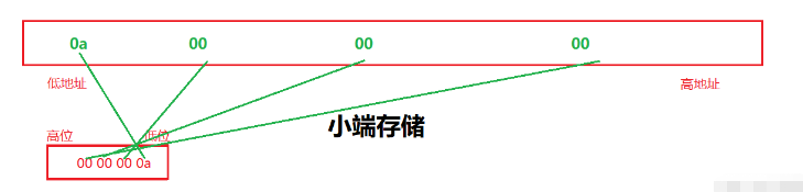 怎么使用C语言探索数据类型的存储