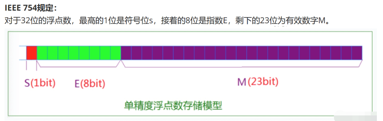 怎么使用C语言探索数据类型的存储