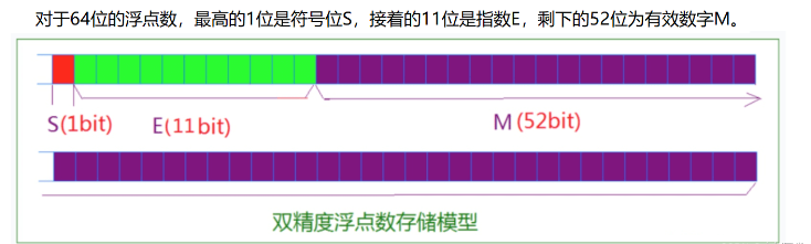 怎么使用C语言探索数据类型的存储