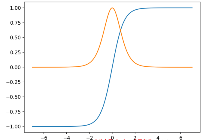 Python怎么利用AutoGrad实现自动计算函数斜率和梯度