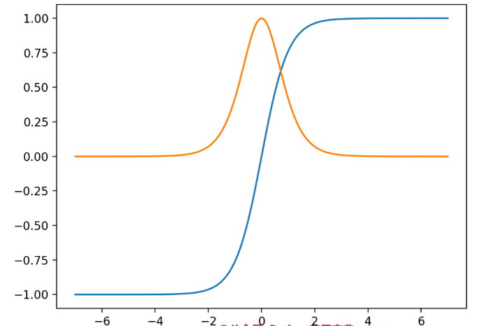 Python怎么利用AutoGrad實(shí)現(xiàn)自動計(jì)算函數(shù)斜率和梯度