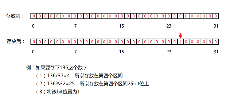 C++中的位运算和位图bitmap实例分析