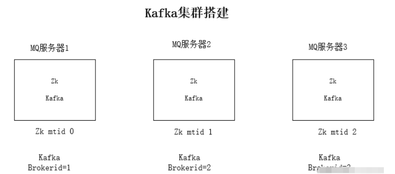 Java分布式之Kafka消息队列实例分析
