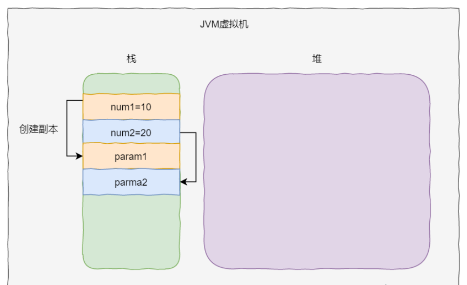 Java中为什么只有值传递