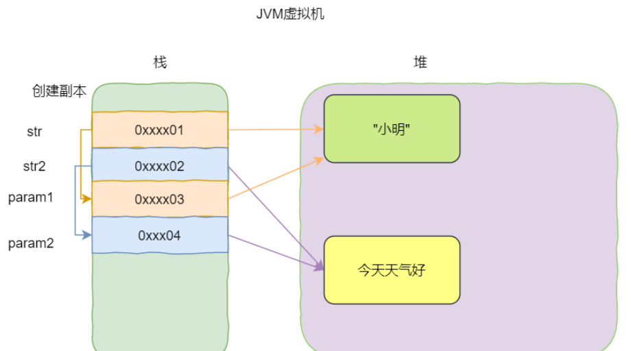 Java中为什么只有值传递