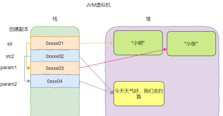 Java中为什么只有值传递