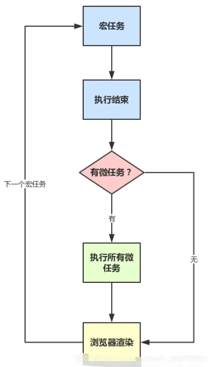 JavaScript中的事件循环方式是什么