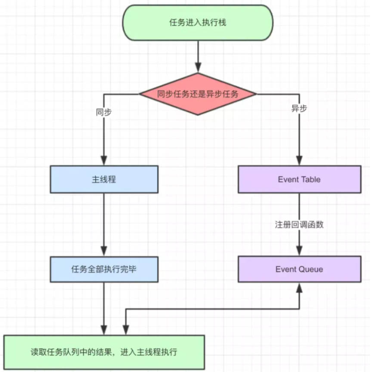 JavaScript中的事件循环方式是什么