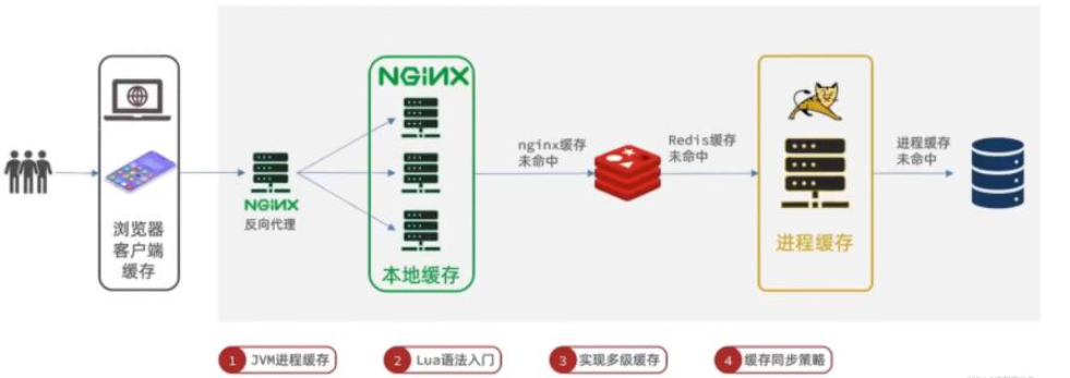 Redis怎么实现多级缓存