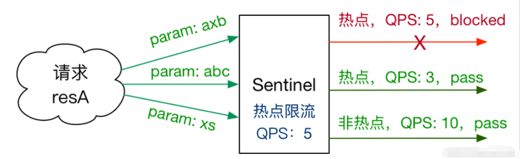 Sentinel热门词汇限流如何实现