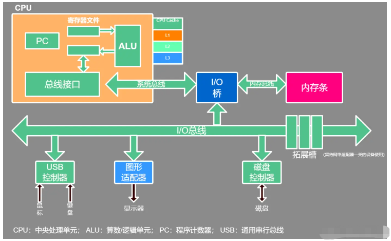 Java底层操作系统与并发基础知识有哪些