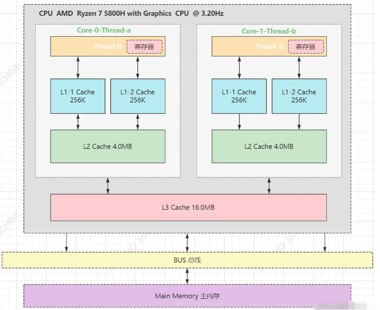 Java底层操作系统与并发基础知识有哪些  java 第4张