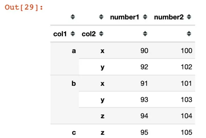 python pandas创建多层索引MultiIndex的方式有哪些