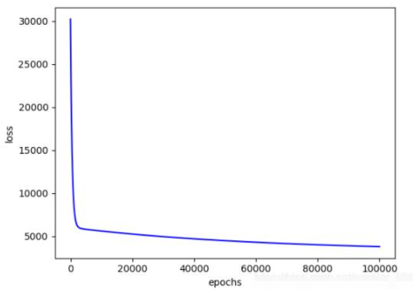 python基于numpy的线性回归怎么实现