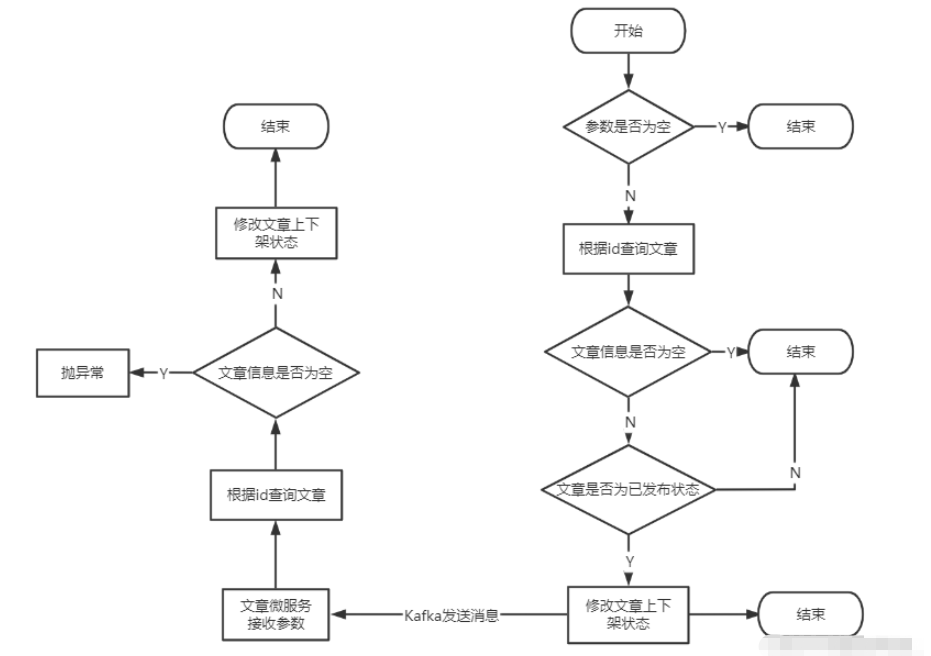 Springboot微服务项目整合Kafka如何实现文章上下架功能