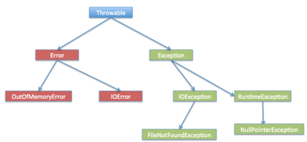 Java异常Exception实例分析  java 第1张