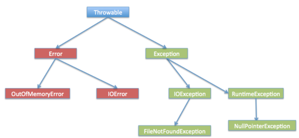 Java异常Exception实例分析