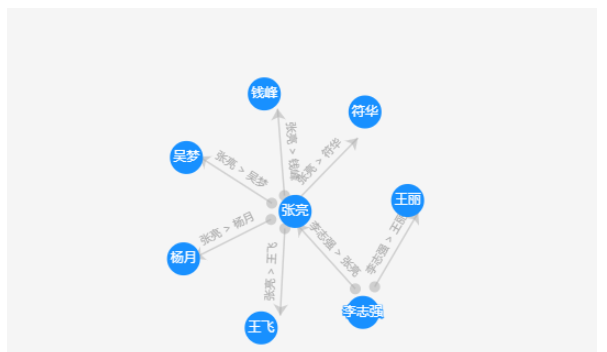 vue中echarts关系图动态增删节点及连线方式是什么