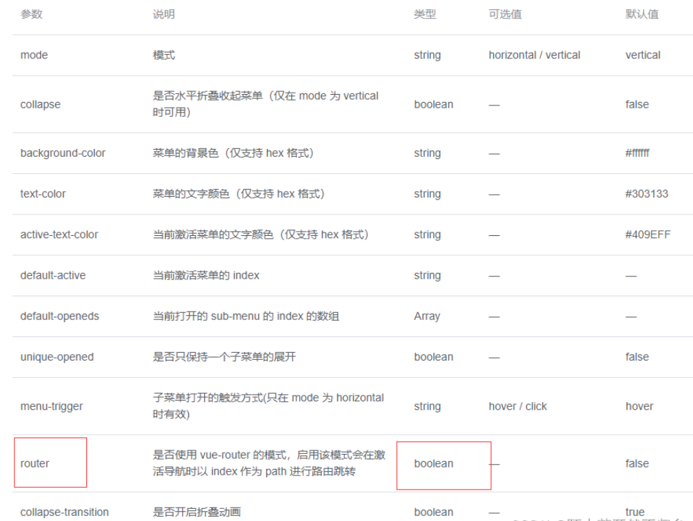 Vue router/Element重复点击导航路由报错如何解决