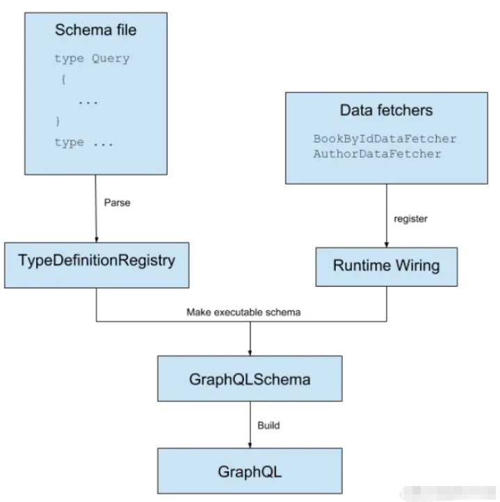 GraphQL如何创建