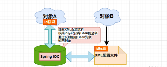 Spring IOC与解耦合实例分析