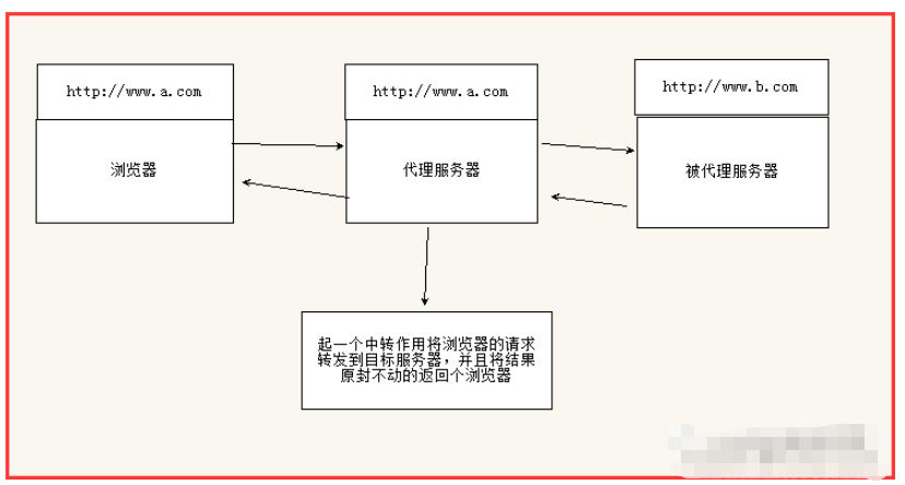 怎么用nodejs搭建代理服務(wù)器