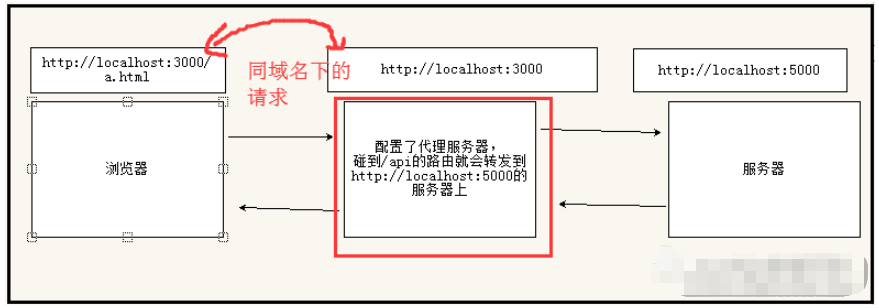 怎么用nodejs搭建代理服務(wù)器