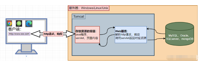 Javaweb动态开发最重要的Servlet实例分析