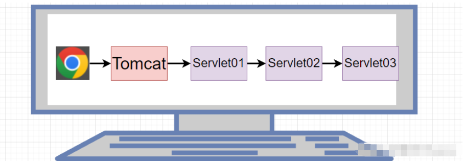 Javaweb动态开发最重要的Servlet实例分析