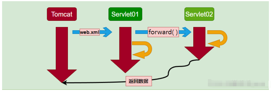 Javaweb动态开发最重要的Servlet实例分析