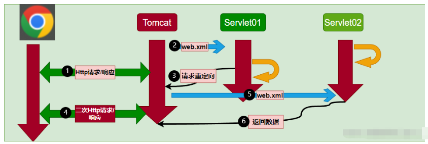 Javaweb动态开发最重要的Servlet实例分析