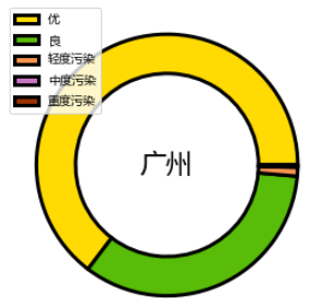 Python如何利用matplotlib绘制圆环图  matplotlib 第9张