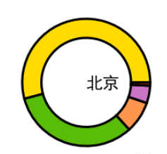 Python如何利用matplotlib绘制圆环图