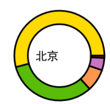 Python如何利用matplotlib绘制圆环图