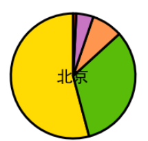 Python如何利用matplotlib绘制圆环图  matplotlib 第6张