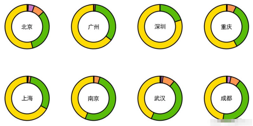 Python如何利用matplotlib绘制圆环图  matplotlib 第5张