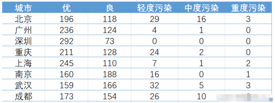 Python如何利用matplotlib绘制圆环图