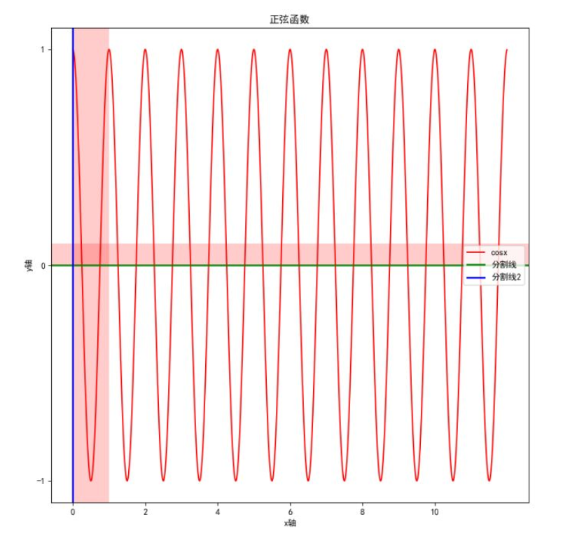 怎么在Python中利用matplotlib.pyplot画出函数图