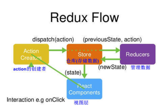 react redux的原理及基础使用方法