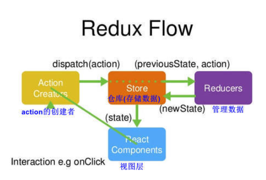 react?redux的原理及基礎(chǔ)使用方法