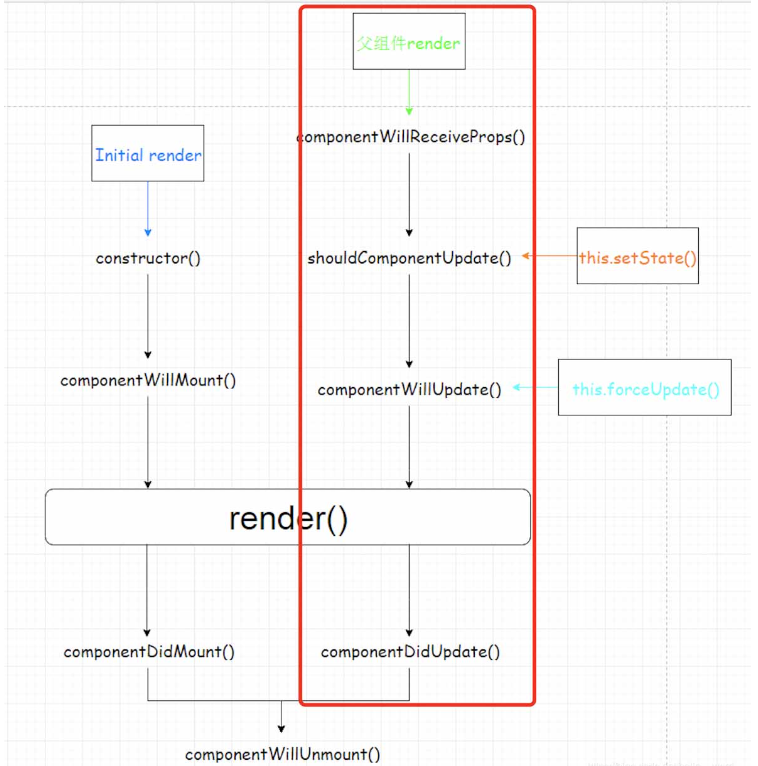 React父组件导致子组件重复渲染问题怎么解决