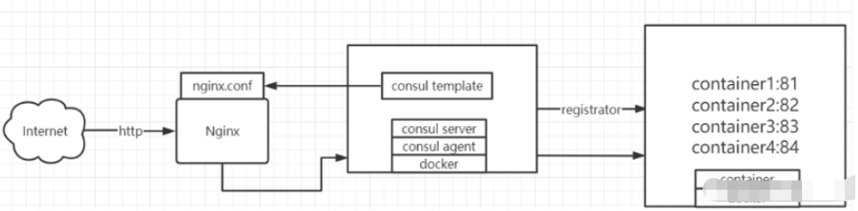 Docker容器Consul部署的方法  docker 第1张