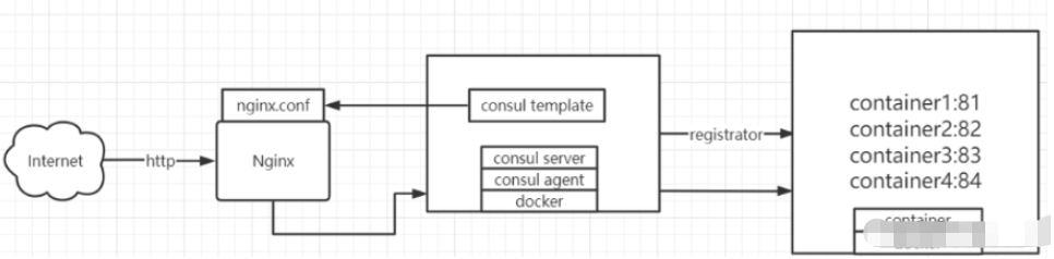 Docker容器Consul部署的方法