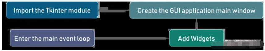 Python GUI布局工具Tkinter怎么使用